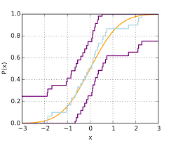 Dvoretzky Kiefer Wolfowitz Inequality Wikiwand