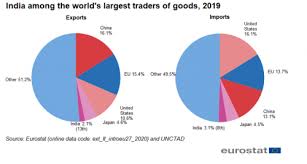 According to trade body nasscom by john ribeiro idg news service | today's best tech deals picked by pcworld's editors top deals on great products picked by techconnect's editors india's revenu. India Eu International Trade In Goods Statistics Statistics Explained