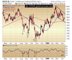 Gold Prices Gold Prices Gold Watch The Rsi