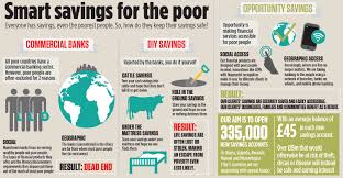Smart Savings For The Poor Infographic Http Www Opportunity Org Uk World Poverty International Development Financial Inclusion