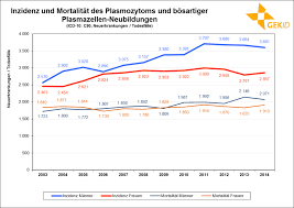 Multiples Myelom Onkopedia