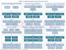 Iiba Babok Version 3 0 Knowledge Areas Tasks Inputs And Outputs Babok V3 Cheatsheets Fro Business Analysis Business Process Management Consulting Business
