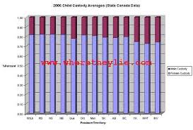 Statistics Canada Data 2006 Child Living With Lone Female