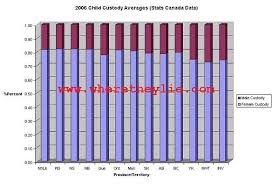 statistics canada data 2006 child living with lone female