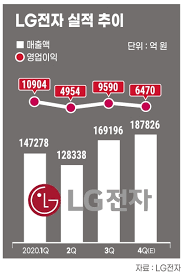 Lg전자 mc사업부는 2015년 2분기 이래 23분기 연속 영업적자를 기록했다. æ°£ Up 2021 Lgê·¸ë£¹ Lgì „ìž ìƒí™œê°€ì „ê³¼ ì „ìž¥ ì‹œë„ˆì§€ë¡œ ìµœëŒ€ ì‹¤ì 
