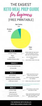 This Keto Meal Prep Guide Makes Keto For Beginners So Much Easier The Keto Meal Planning Guide Shows You Ste Keto For Beginners Keto Meal Prep Meal Prep Guide