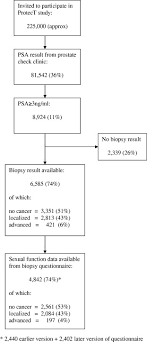 5 warning signs are bone pain, compression of the spine, painful urination, erectile dysfunction, and blood in the urine. Associations Of Sexual Dysfunction Symptoms With Psa Detected Localised And Advanced Prostate Cancer A Case Control Study Nested Within The Uk Population Based Protect Prostate Testing For Cancer And Treatment Study European Journal Of