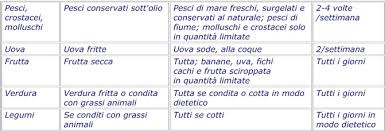 Evitare l'alto contenuto di sodio negli alimenti. Colesterolo