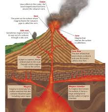 Plate Tectonics Volcano Science Projects Volcano Volcano Science Fair Project