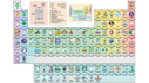 Interactive Periodic Table Shows The Uses Of Every Element Periodic Table Of The Elements Periodic Table Science
