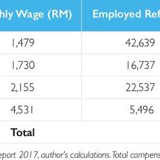 Income tax, petroleum income taxstamp duty. Estimate Of Direct Tax Contributions Of Refugees Rm 2017 Prices Download Scientific Diagram