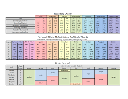 Tri Tone Substitution Chart Related Keywords Suggestions