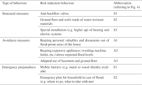 Looking for online definition of basement or what basement stands for? Nhess A Flood Risk Oriented Dynamic Protection Motivation Framework To Explain Risk Reduction Behaviours