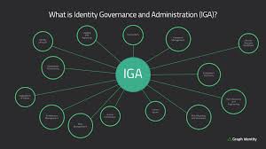 What Is Identity Governance And Administration Iga By Graph Identity Medium
