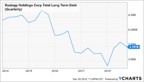 Realogy Little Upside For Investors Realogy Holdings Corp