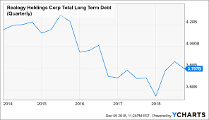 realogy little upside for investors realogy holdings corp