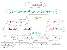 ما هو مفهوم المفاعيل واشباه المفاعيل مبسطات في أساسيات اللغة العربية وقواعدها اللغوية Facebook