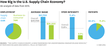 Enter your zip & find jobs now hiring near you. The Supply Chain Economy And The Future Of Good Jobs In America