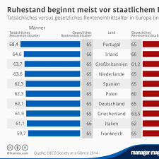 The research projects take legal, political as well as economical aspects into account. Mm Grafik Am Mittag Nur Portugiesen Arbeiten Bis Zum Rentenalter Manager Magazin