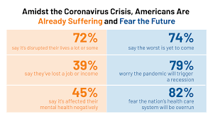 A healthy person can keep earning money so always put your health ahead of your financial needs. Kff Health Tracking Poll Early April 2020 The Impact Of Coronavirus On Life In America Kff