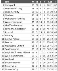 Minggu, 9 mei 2021 01:48. Klasemen Liga Inggris 2019 2020 Usai Gelaran Pekan Ke 29