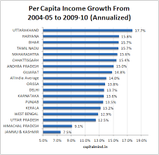 Chart Gujarat Lags Ap Tn Bihar In Per Capita Income