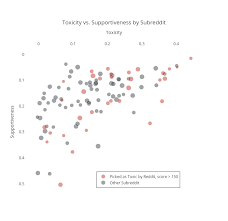 Flirt in a classy way. These Interactive Charts Will Show You Which Parts Of Reddit Are The Most Horrible