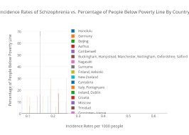 incidence rates of schizophrenia vs percentage of people