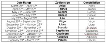 In fact, many gravitate toward this sign. Astrology Theradvegan The Zodiac Is A Series Of