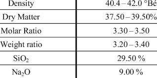 Properties Of Sodium Silicate Solution Download Table