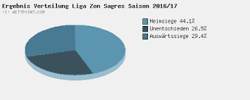 Consulte os clubes da liga portugal bwin e toda a informação da competição. Statistik Liga Ergebnis Verteilung Liga Zon Sagres Portugal Fussball Statistiken Wettpoint