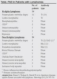 Lymphoma is a type of cancer of the white blood. Paraneoplastic Neurologic Disease And Lymphoma 2011 04 01 Ahc Media Continuing Medical Education Publishing