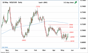 Forex Analysis Chart Nzd Usd Update Eye The 6951 69