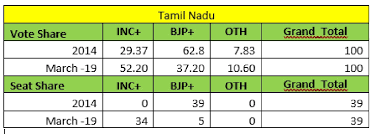 Tamil nadu 2021 assembly elections: Times Now Vmr Opinion Poll Modi Govt Again With 283 Seats Predicts Survey