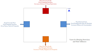 Vastu Sleeping Direction Vastu Shastra Sleep Comfortably Small Room Design