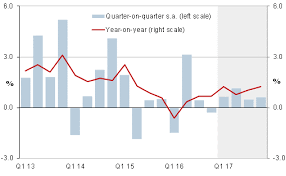 south africa gdp growth falls sharply in q4 2016