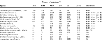 Draymond green was limited in shootaround today, but he's probable tonight. Influence Of Different Soil Management Practices On Ground Flora Vegetation In An Almond Orchard Renewable Agriculture And Food Systems Cambridge Core