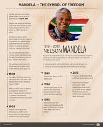 The basic form of most mandalas is a circle in which are depicted symbolic gates of the cosmos. Nelson Mandela Remembered On 100th Birth Anniversary