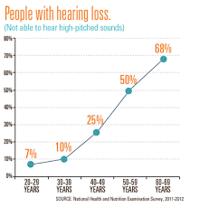 hearing loss is on the rise is our increasingly noisy world