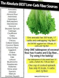 Pin By Trish Payne On Inspire Us High Fiber Diet High Fiber Low Carb Low Glycemic Diet