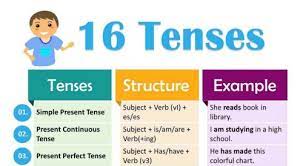 Mulai dari rumus sampai contoh. Pengertian 16 Tenses Rumus Contoh Dan Macam Terlengkap