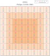 Ppfd Graphs And Analysis 420 Magazine
