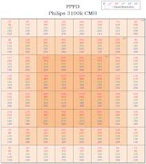 Ppfd Graphs And Analysis 420 Magazine