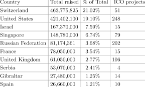 The interest in ico has been declining since 2018, it only behooves business owners to think through their ico strategy carefully. The First Ten Nation Involved In The Ico Phenomenon Spread Download Table