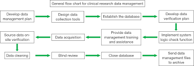 50 Unfolded What Is Clinical Data Management