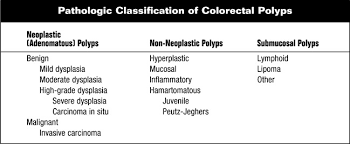 Drugs that you swallow or spray into your nose may help get rid of them. Management Of Colorectal Polyps Markowitz 1997 Ca A Cancer Journal For Clinicians Wiley Online Library