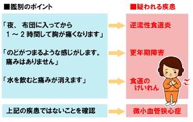 微小血管狭心症 鑑別のポイント 血管 更年期 みやけ
