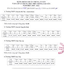 » điểm chuẩn vào 10 năm 2021 của tất cả các trường thpt. Ha Ná»™i Cong Bá»' Ä'iá»ƒm Thi Va Ä'iá»ƒm Chuáº©n Vao Lá»›p 10 NÄƒm Há»c 2020 2021