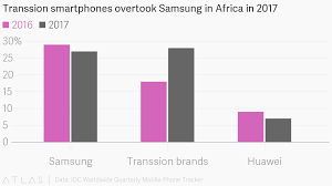 transsion smartphones overtook samsung in africa in 2017