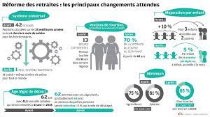 Découvrez la réforme des retraites et ses mesures phares : Reforme Des Retraites Ce Qui Est Arbitre Et Ce Qui Est Encore A Negocier